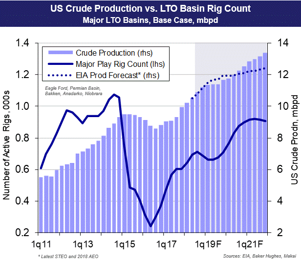 Permian Rig Count Chart